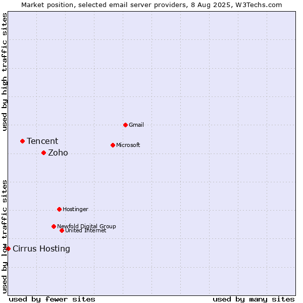 Market position of Zoho vs. Tencent vs. Cirrus Hosting