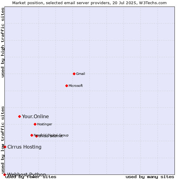 Market position of Your.Online vs. Cirrus Hosting vs. Webhost Python