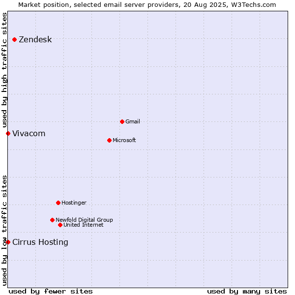 Market position of Zendesk vs. Cirrus Hosting vs. Vivacom