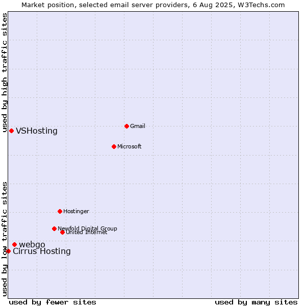 Market position of webgo vs. VSHosting vs. Cirrus Hosting