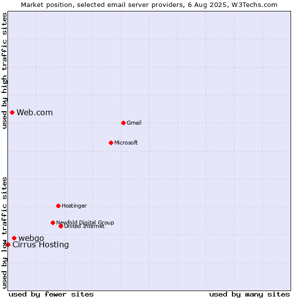 Market position of webgo vs. Web.com vs. Cirrus Hosting