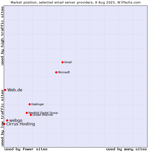 Market position of webgo vs. Web.de vs. Cirrus Hosting