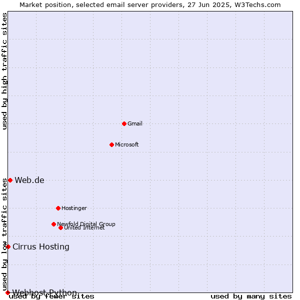 Market position of Web.de vs. Cirrus Hosting vs. Webhost Python