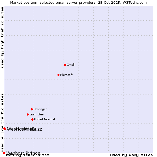 Market position of WebHostingBuzz vs. Cirrus Hosting vs. Webhost Python