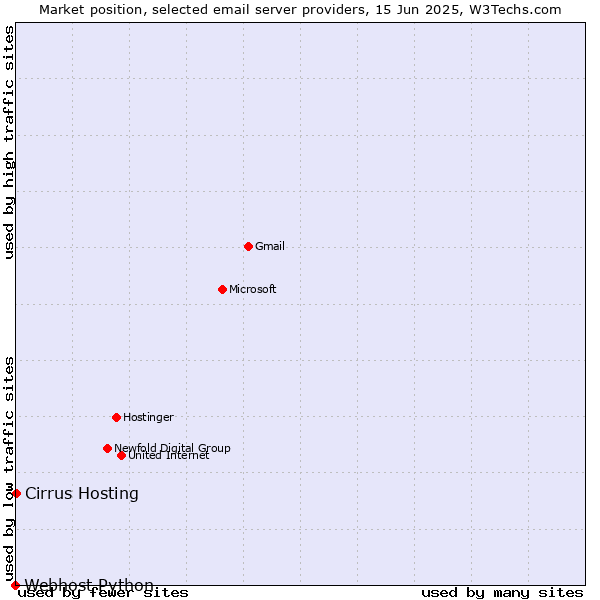Market position of Cirrus Hosting vs. Webhost Python