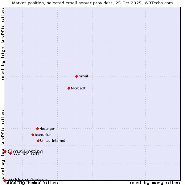 Market position of World4You vs. Cirrus Hosting vs. Webhost Python