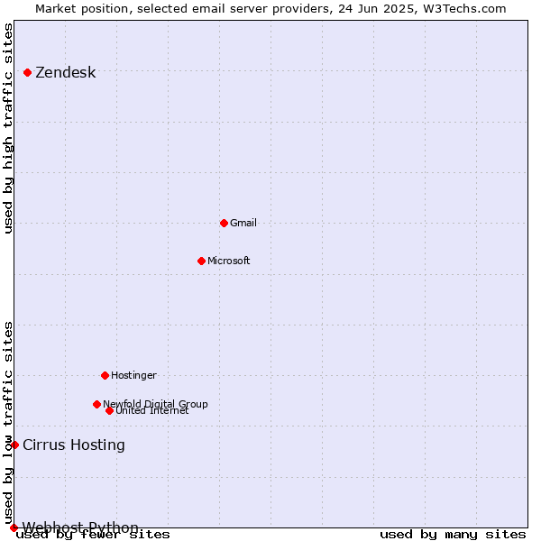 Market position of Zendesk vs. Cirrus Hosting vs. Webhost Python