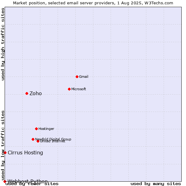 Market position of Zoho vs. Cirrus Hosting vs. Webhost Python
