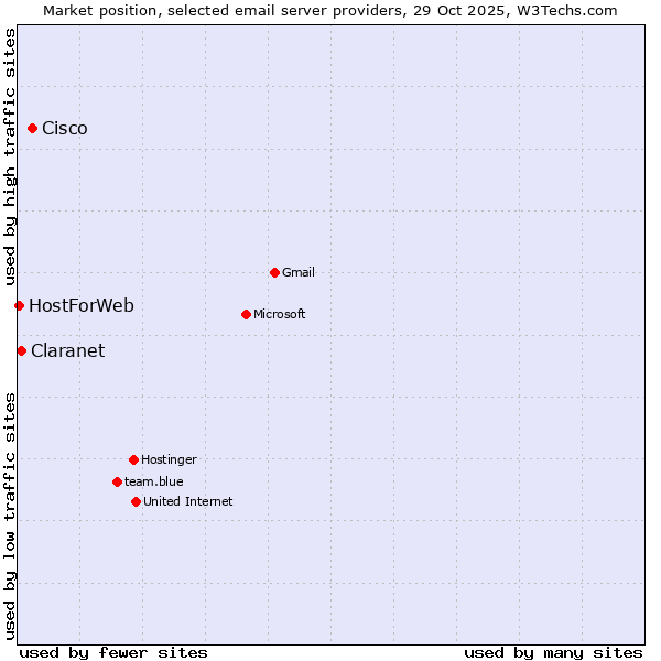 Market position of Cisco vs. Claranet vs. HostForWeb