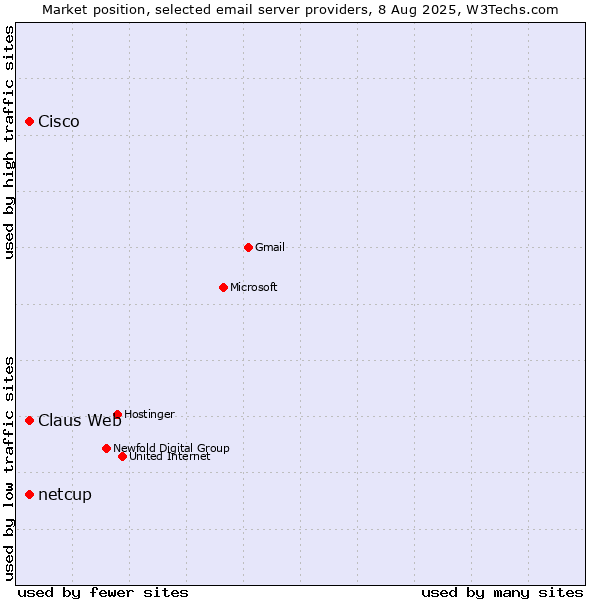Market position of Claus Web vs. Cisco vs. netcup