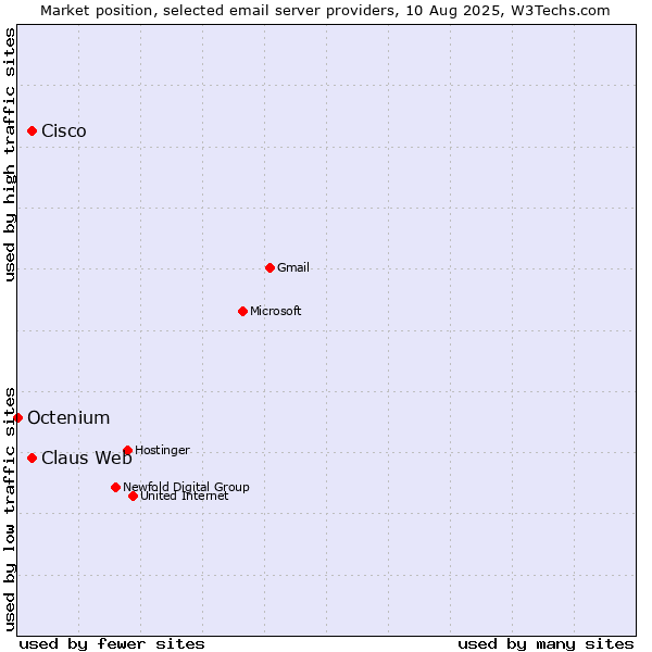 Market position of Claus Web vs. Cisco vs. Octenium