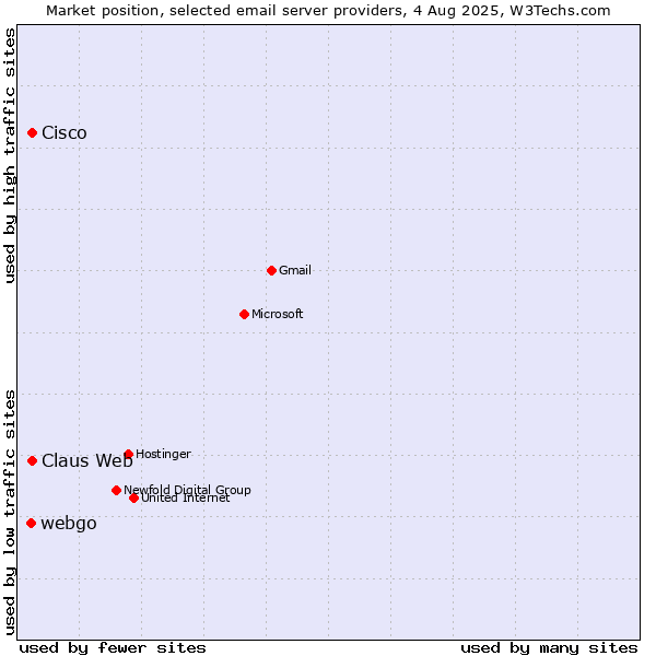 Market position of Claus Web vs. Cisco vs. webgo