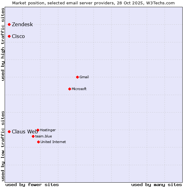Market position of Claus Web vs. Cisco vs. Zendesk