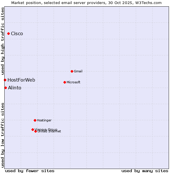 Market position of Cisco vs. Alinto vs. HostForWeb