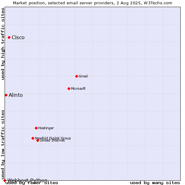 Market position of Cisco vs. Alinto vs. Webhost Python