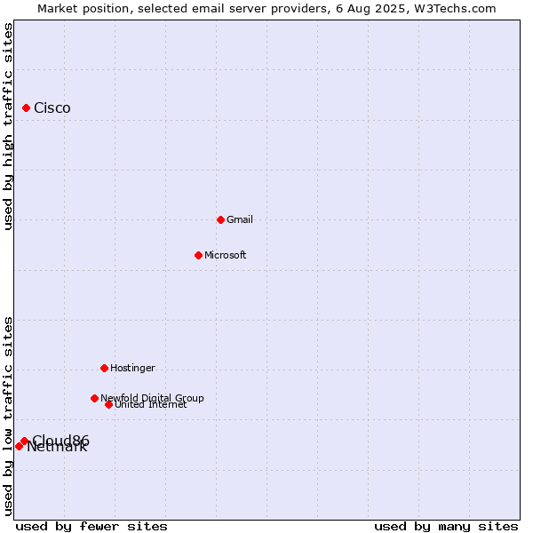 Market position of Cisco vs. Cloud86 vs. Netmark
