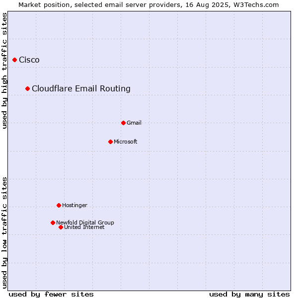 Market position of Cloudflare Email Routing vs. Cisco
