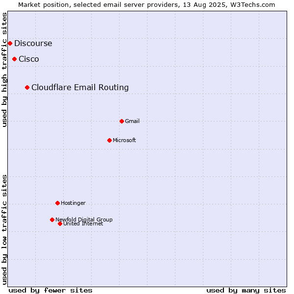 Market position of Cloudflare Email Routing vs. Cisco vs. Discourse