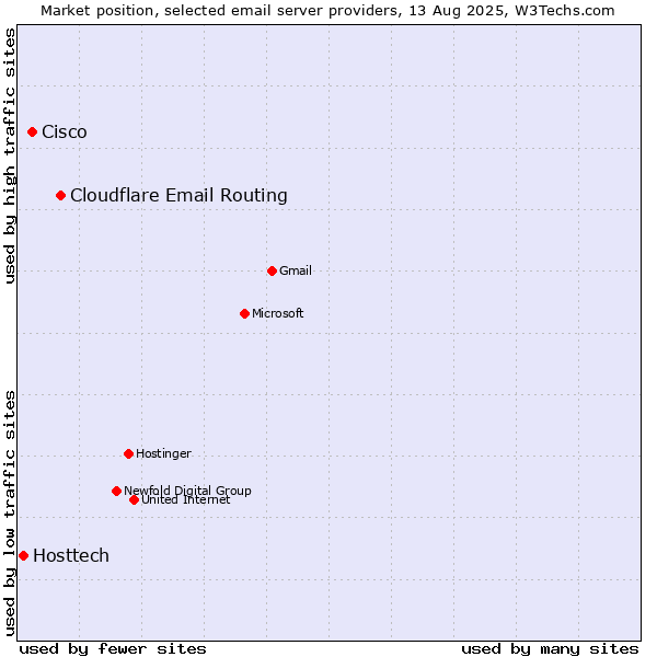 Market position of Cloudflare Email Routing vs. Cisco vs. Hosttech