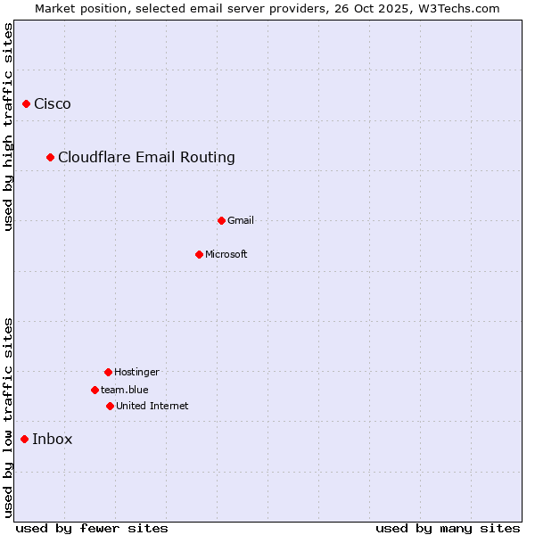 Market position of Cloudflare Email Routing vs. Cisco vs. Inbox