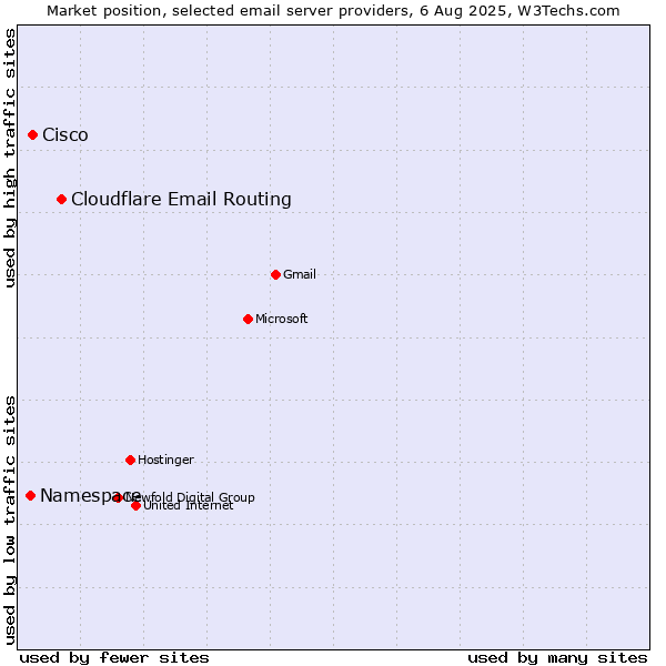 Market position of Cloudflare Email Routing vs. Cisco vs. Namespace
