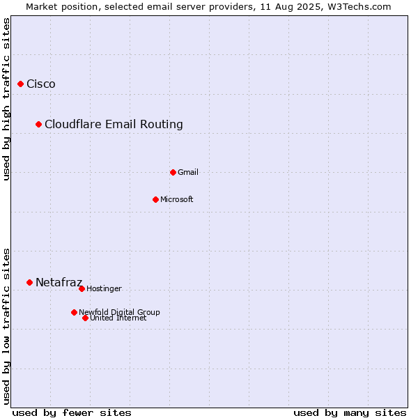Market position of Cloudflare Email Routing vs. Netafraz vs. Cisco
