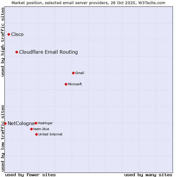 Market position of Cloudflare Email Routing vs. Cisco vs. NetCologne