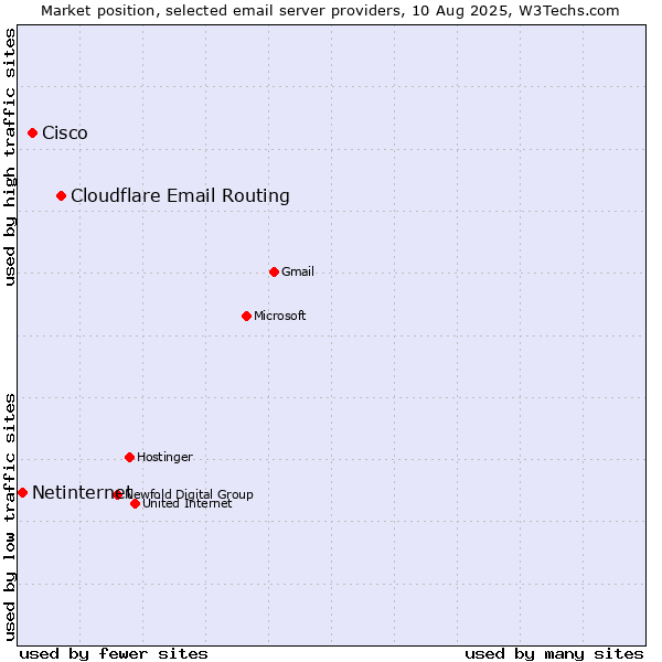 Market position of Cloudflare Email Routing vs. Cisco vs. Netinternet