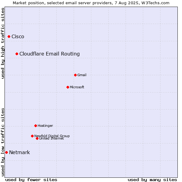 Market position of Cloudflare Email Routing vs. Cisco vs. Netmark