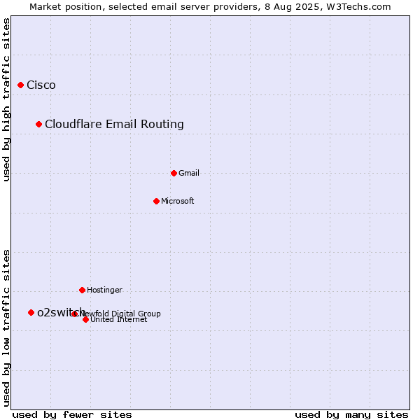 Market position of Cloudflare Email Routing vs. o2switch vs. Cisco
