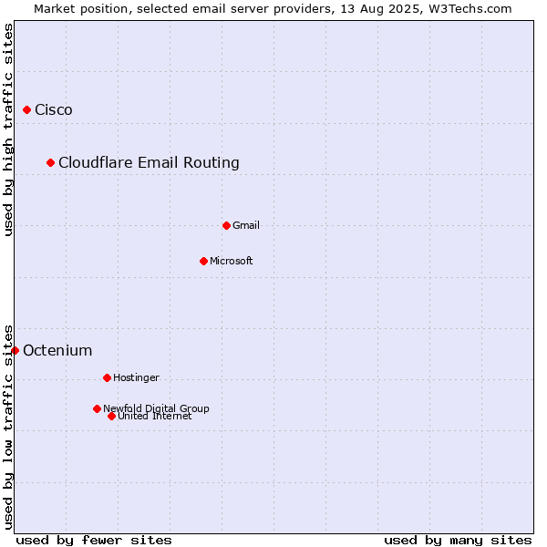 Market position of Cloudflare Email Routing vs. Cisco vs. Octenium