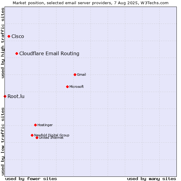 Market position of Cloudflare Email Routing vs. Cisco vs. Root.lu