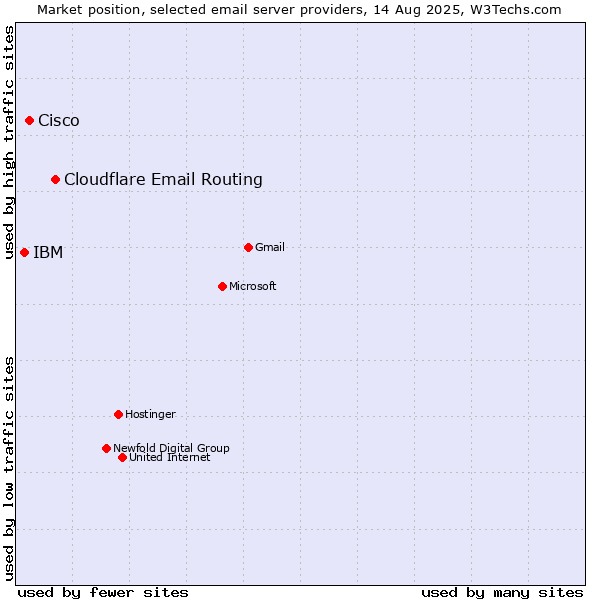 Market position of Cloudflare Email Routing vs. Cisco vs. IBM