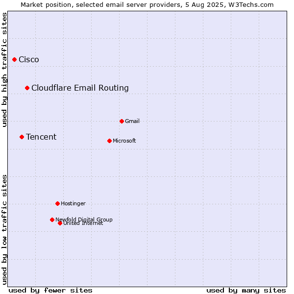 Market position of Cloudflare Email Routing vs. Tencent vs. Cisco