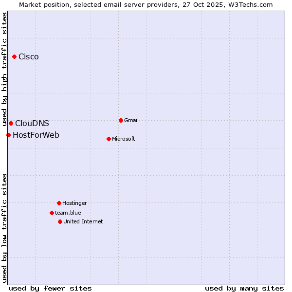 Market position of Cisco vs. ClouDNS vs. HostForWeb