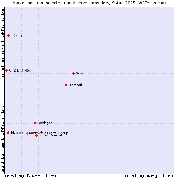 Market position of Cisco vs. Namespace vs. ClouDNS