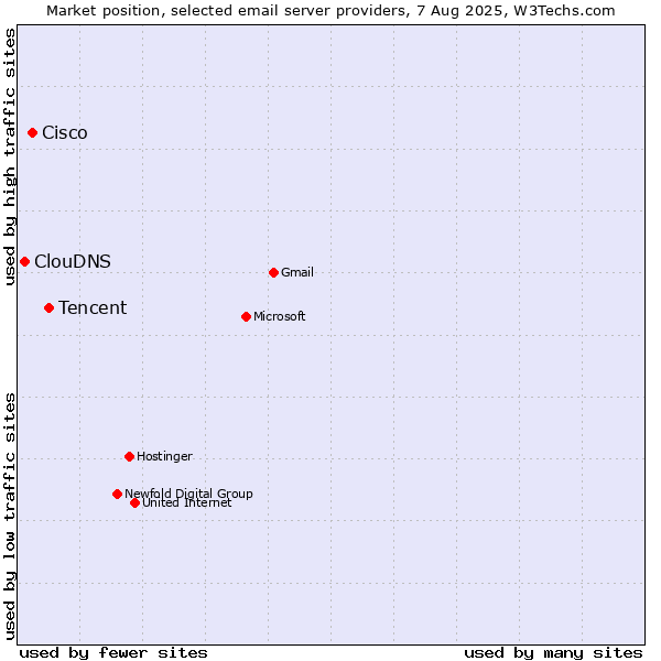 Market position of Tencent vs. Cisco vs. ClouDNS
