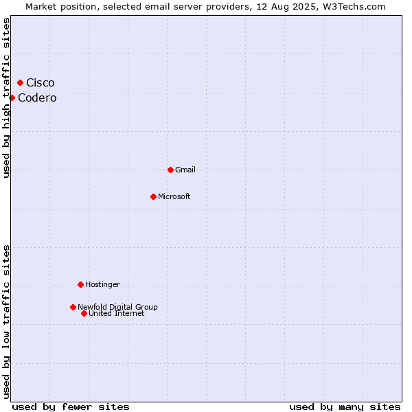 Market position of Cisco vs. Codero
