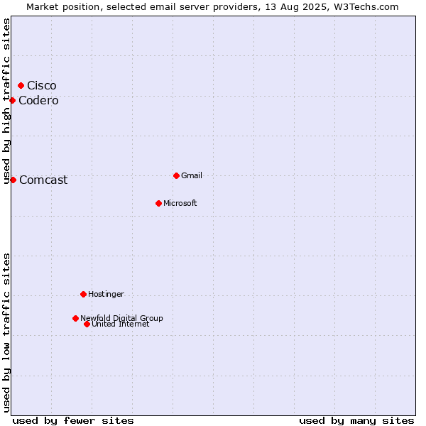 Market position of Cisco vs. Comcast vs. Codero