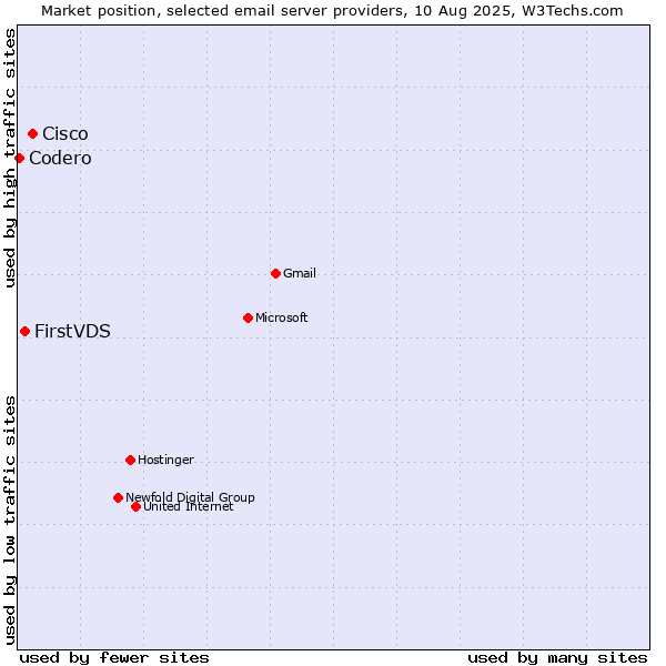 Market position of Cisco vs. FirstVDS vs. Codero
