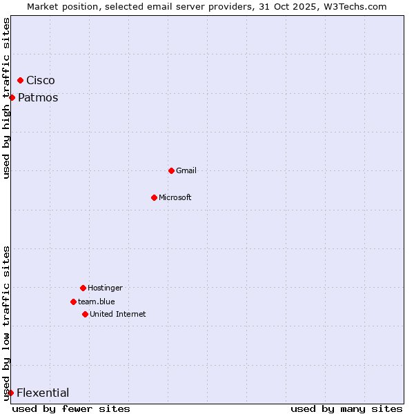 Market position of Cisco vs. Patmos vs. Flexential
