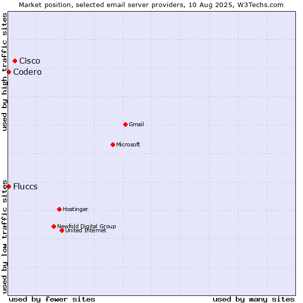 Market position of Cisco vs. Codero vs. Fluccs