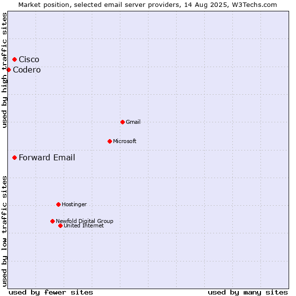 Market position of Cisco vs. Forward Email vs. Codero