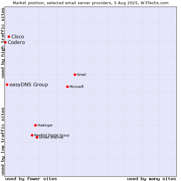 Market position of Cisco vs. easyDNS Group vs. Codero