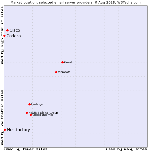 Market position of Cisco vs. Hostfactory vs. Codero