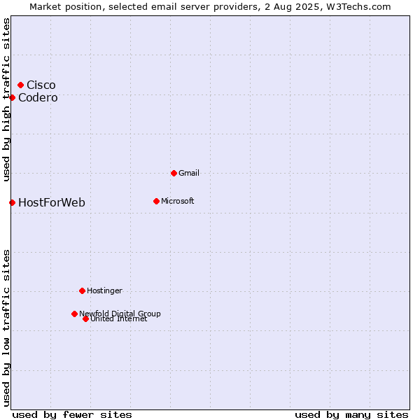 Market position of Cisco vs. Codero vs. HostForWeb