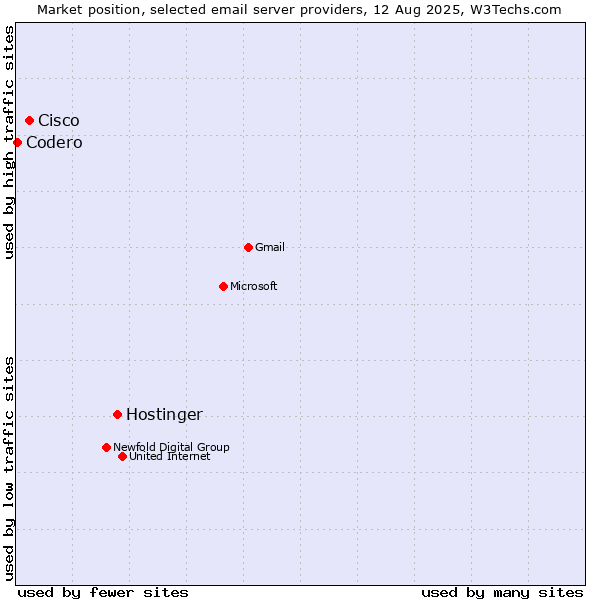 Market position of Hostinger vs. Cisco vs. Codero