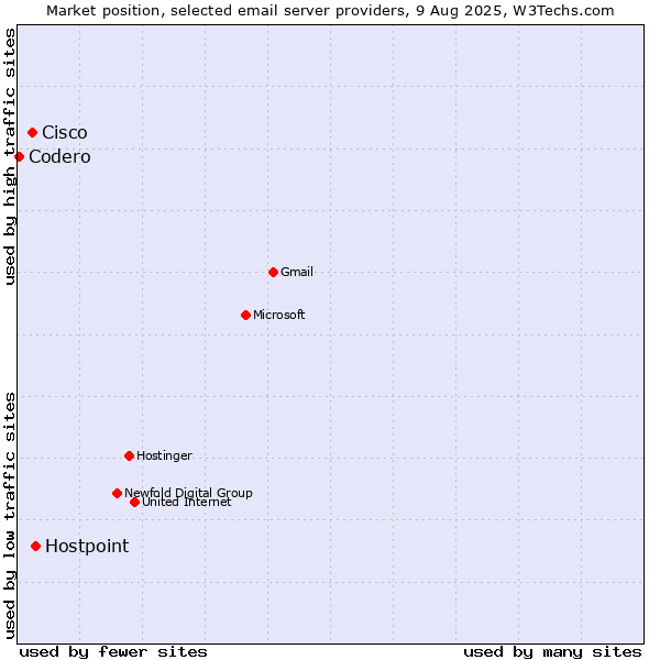 Market position of Hostpoint vs. Cisco vs. Codero