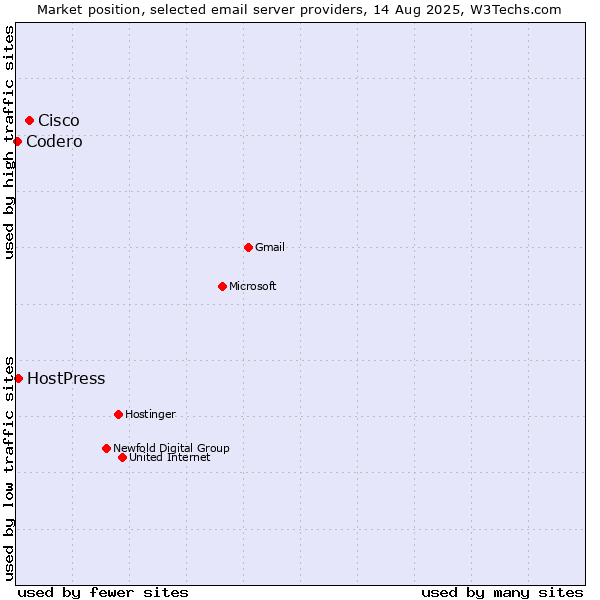 Market position of Cisco vs. HostPress vs. Codero