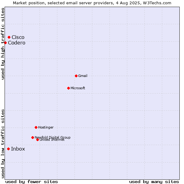 Market position of Cisco vs. Inbox vs. Codero